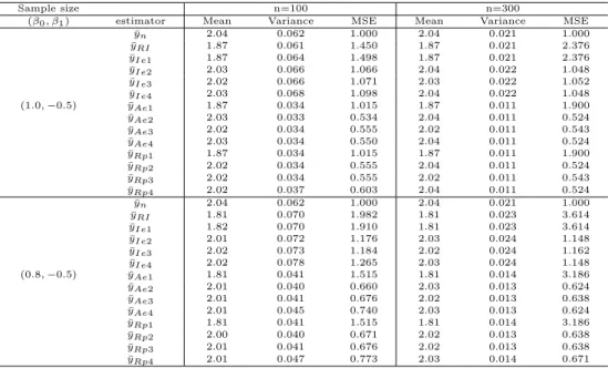 Table 3.5 Mean, variance, standardized mse for nonlinear model and nonlinear response model