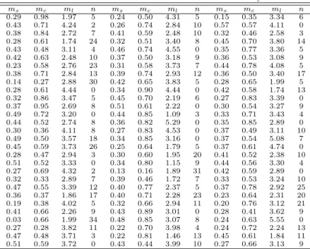 Table 3.2 Association thresholds and number of association rule by simulation