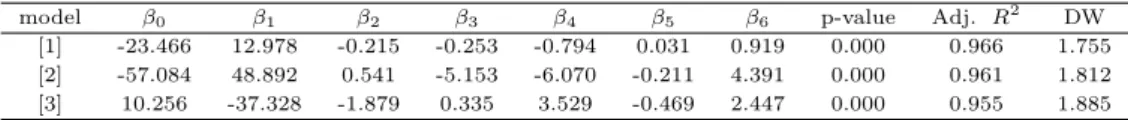 Table 3.4 Estimated regression coefficient, p-value by ANOVA, and adjusted R 2