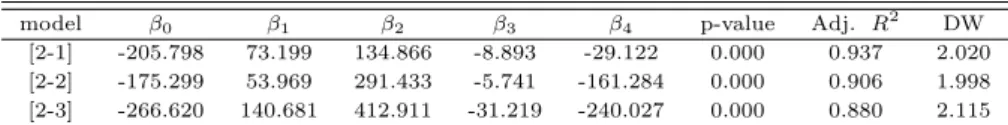 Table 3.6 Estimated regression coefficient, p-value by ANOVA, and adjusted R 2