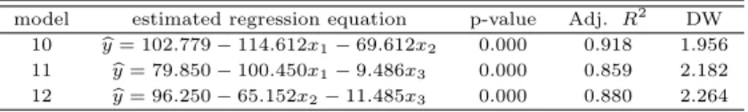 Table 3.7 Estimated simple regression equation, p-value, and adjusted R 2 model estimated regression equation p-value Adj