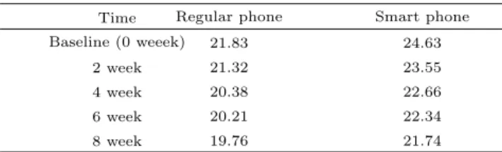 Table 2.7 Changing trend of fat mass (unit : kg) Time Regular phone Smart phone