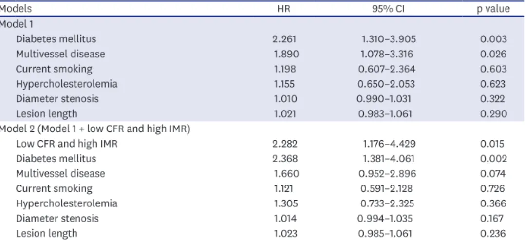 Table 4. Independent predictors of patient-oriented composite outcomes *  in deferred patients with high FFR