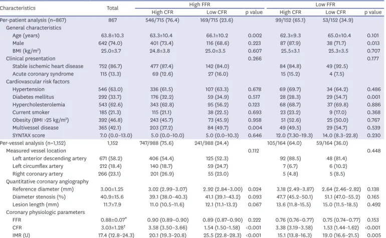 Figure 2 presents the 5-year risk of POCO among deferred patients with high or low  FFR according to the CFR level