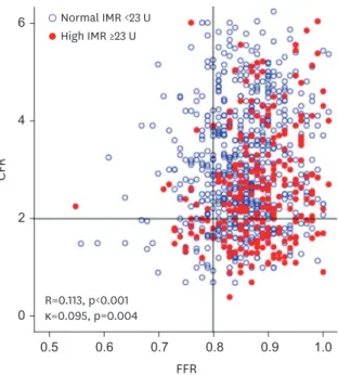 Figure 1. Distribution of deferred patients according to FFR and CFR. 