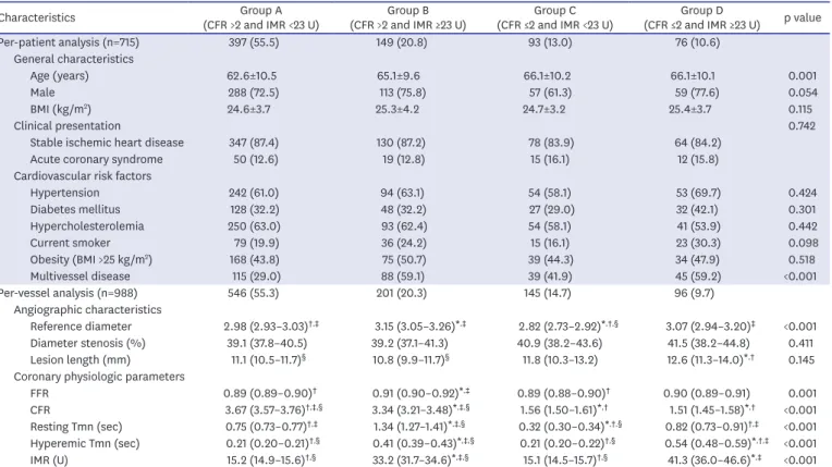Table 2. Angiographic and physiologic differences in deferred patients with high FFR, shown by microvascular function