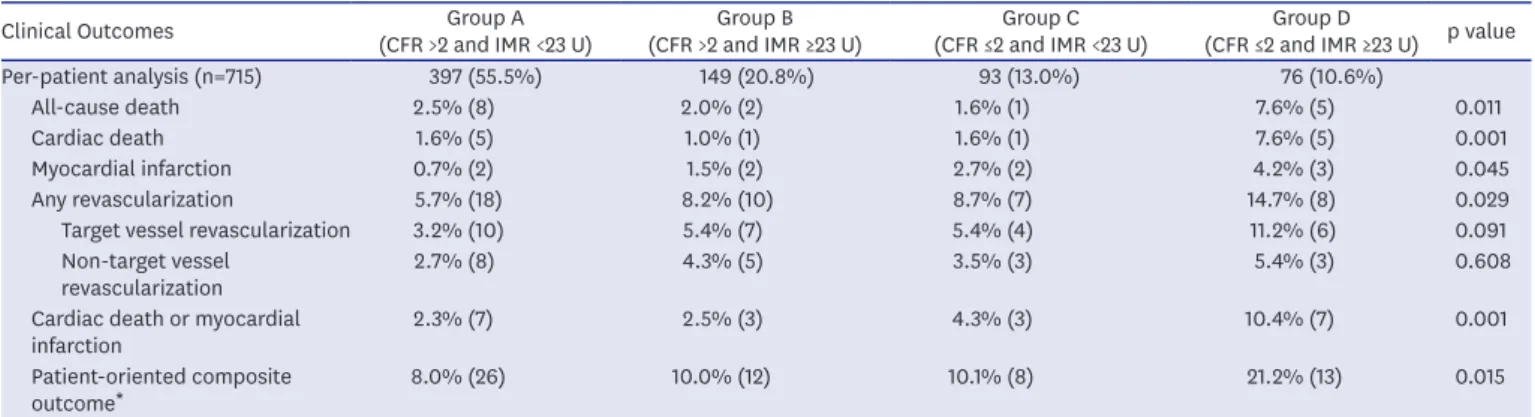 Table 3. Clinical outcomes of deferred patients with high FFR shown by CFR and IMR