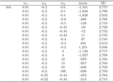 Table 4.2 Means and standard deviations of the errors for 3rd weighted proportion estimation models
