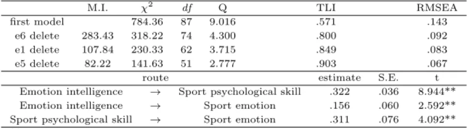 Table 3.4 Model fits of structural equation models