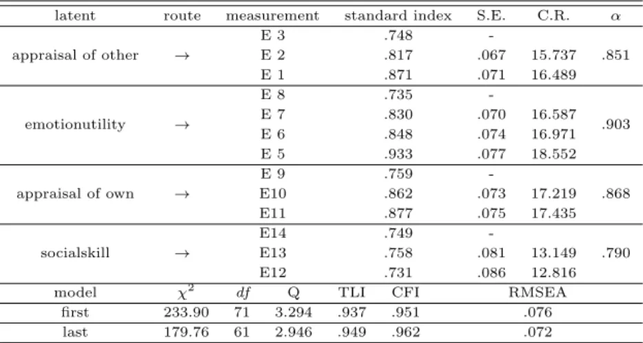 Table 2.3 Sport emotional intelligence: confirmatory factor analysis latent route measurement standard index S.E
