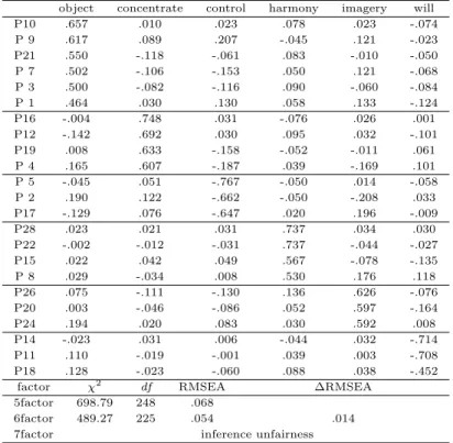 Table 2.4 Sport psychology skill: exploratory factor analysis object concentrate control harmony imagery will