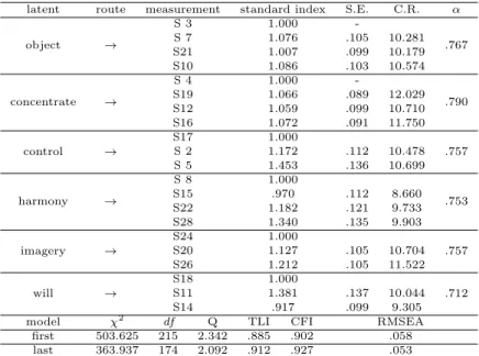 Table 2.5 Sport psychology skill: confirmatory factor analysis latent route measurement standard index S.E