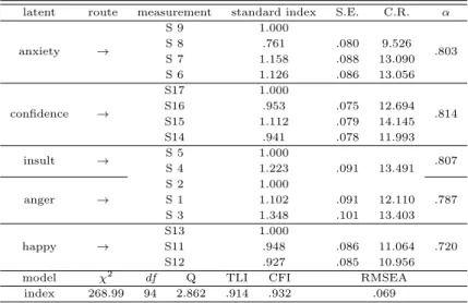 Table 2.7 Sport emotion: confirmatory factor analysis