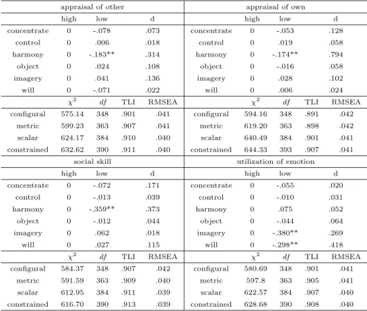 Table 3.1 Sport psychological skill difference according to the level of emotional intelligence