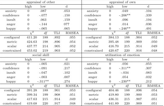 Table 3.2 Sport emotion difference according to the level of emotional intelligence