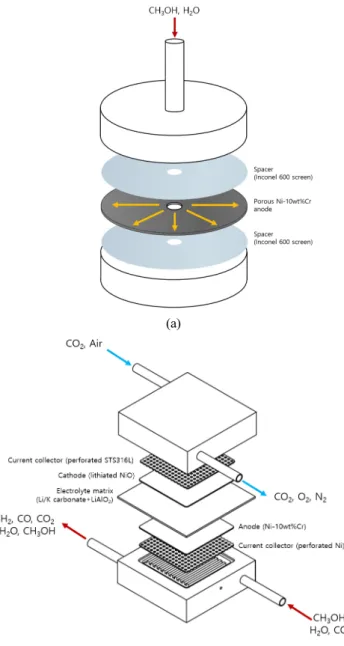 Figure 1. Configuration of the reactor and the MCFC used in the  experiments: (a) the radial-flow reactor; (b) the MCFC  single cell.