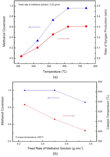 Figure 4. Effect of the feed rate of methanol solution on MCFC  performance.