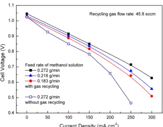 Figure 6. Effect of recycling gas flow rate on MCFC performance  at a current density of 150 mA cm -2 .