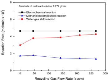 Figure 8. Effect of gas recycling on rate of reaction occurred in  MCFC anode chamber at a current density of 150 mA  cm -2  (feed rate of methanol solution was 0.272 g min -1 ).