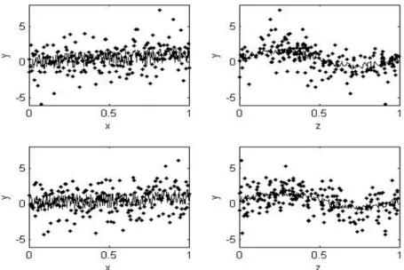 Figure 4.1 The true regression functions superimposed on the scatter plots of y versus x (Left) and z (Right) with Laplacian errors (Upper) and normal errors (Lower)