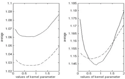 Figure 4.2 The average GCKL distances (solid lines) and GACV functions (dashed lines) from 100 simulated datasets with Laplacian errors (Left) and normal errors (Right)