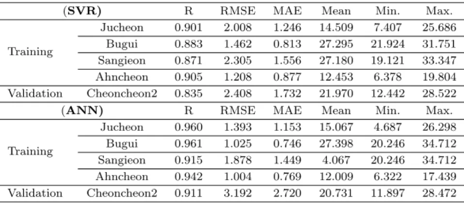 Table 3.1 Statistical indices of the soil moisture estimates for each site