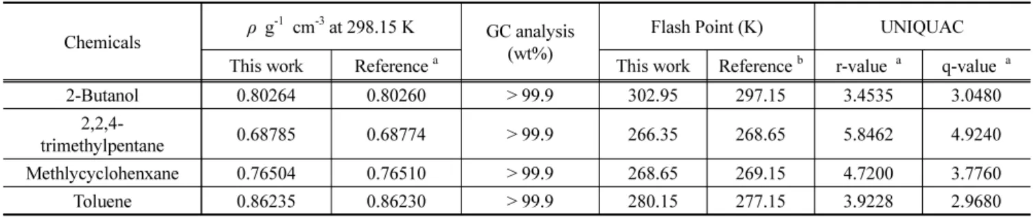 Table 1. The Densities, Purities, Flash Point and UNIQUAC Parameters of Chemicals Used in This Work