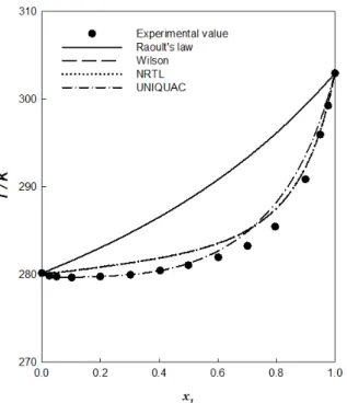 Figure 2. The comparison of the flash point prediction curves with  the experimental data for the binary system {2-butanol  (1) + methylcyclohexane (2)}.