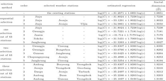 Table 3.2 Selection results out of 63 stations by fractal dimension estimation