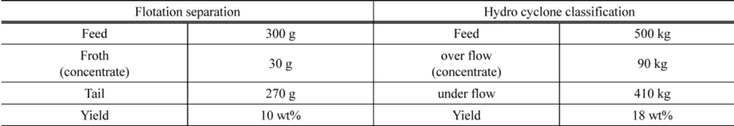 Table 6. Chemical element composition of combustible compound within fly ash and recovered UC 