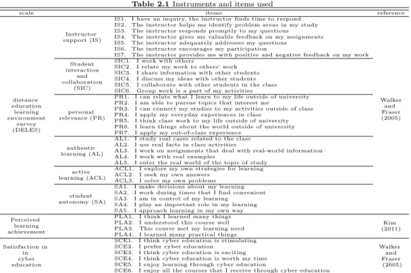 Table 2.1 Instruments and items used