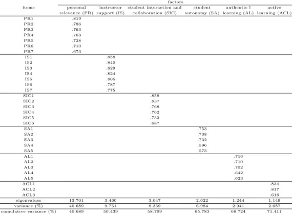 Table 3.1 Results of exploratory factor analysis