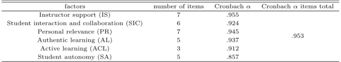 Table 3.2 Results of internal consistency