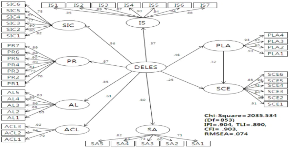 Figure 3.2 Path diagram and standardized estimates