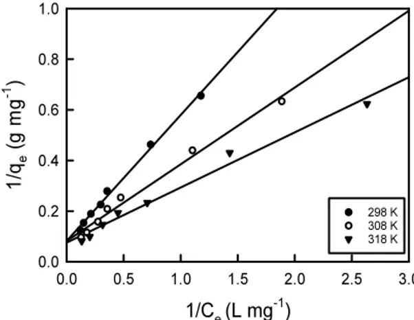 Figure 2. Freundlich  isotherms for  AB  adsorption  by activated  carbon at different temperatures.