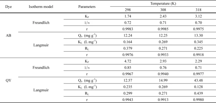 Table 2. Langmuir and Freundlich isotherm constants for adsorption of AB and QY by activated Carbon