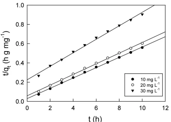 Figure 7. Pseudo first order kinetics plots for QY adsorption by  activated carbon at different initial concentrations and  298 K
