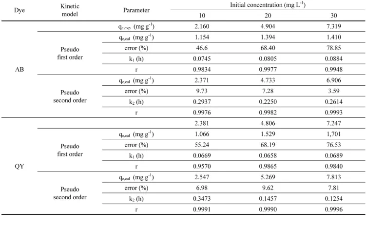 Figure 10. Pseudo second order kinetics plots for AB adsorption by  activated carbon at different temperature and 20 mg L -1 