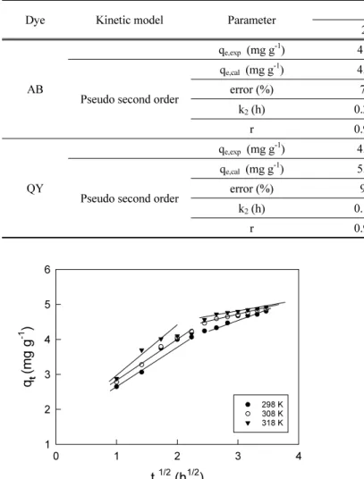 Figure 13. Intraparticle diffusion plots for adsorption of QY by  activated carbon at different temperatures.