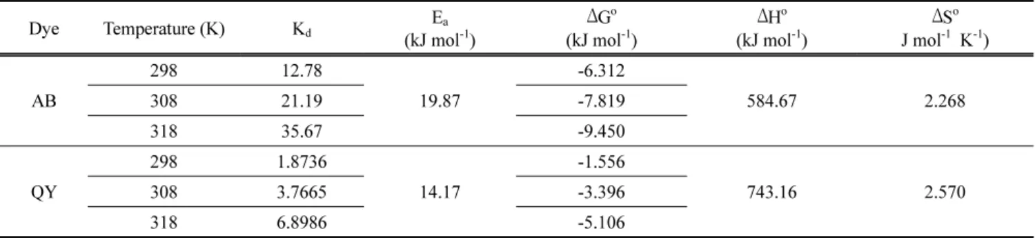 Figure 14. Effect of pH on adsorption of AB and QY by activated  carbon.