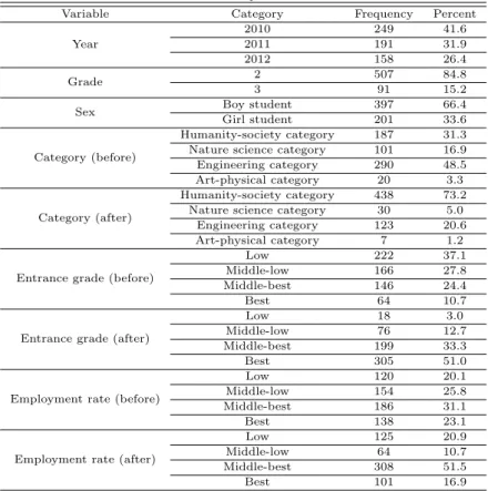 Table 4.1 Descriptive statistics
