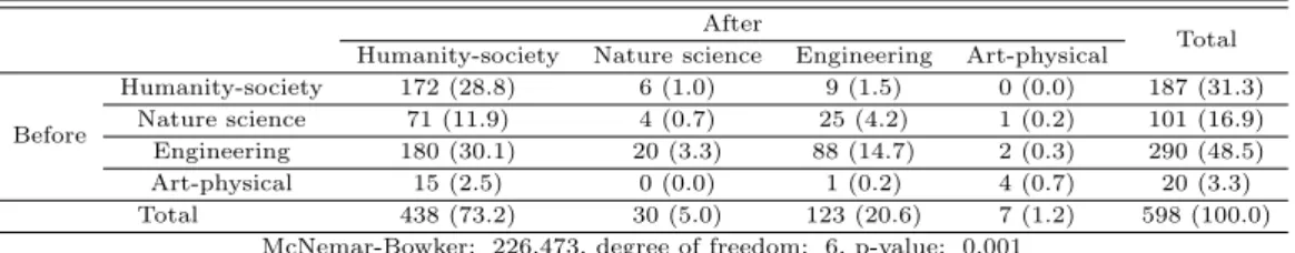 Table 4.2 Cross table for before and after of change of major study (category) After
