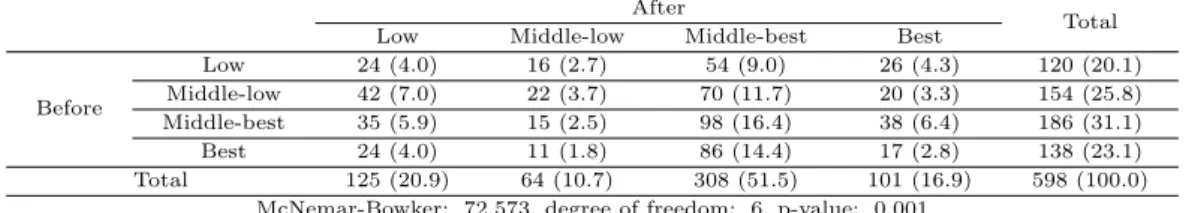 Table 4.4 Cross table for before and after of change of major study (employment rate ) After