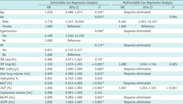 Table 3. Univariable and Multivariable Cox Regression Analysis for CEFS in Mild Pneumonia Group