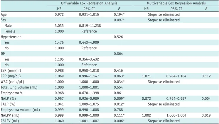 Table 4. Univariable and Multivariable Cox Regression Analysis for CEFS in Severe Pneumonia Group