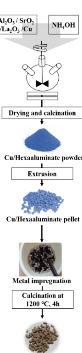 Figure 4. Manufacturing method of pellet (a: mixing of catalyst and binder, b: addition of water, c: kneading, d: extrusion, e: drying, f: 