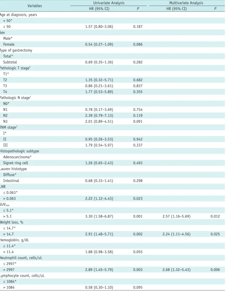 Table 2. Univariate and Multivariate Analyses for 3-Year Post-Recurrence Survival