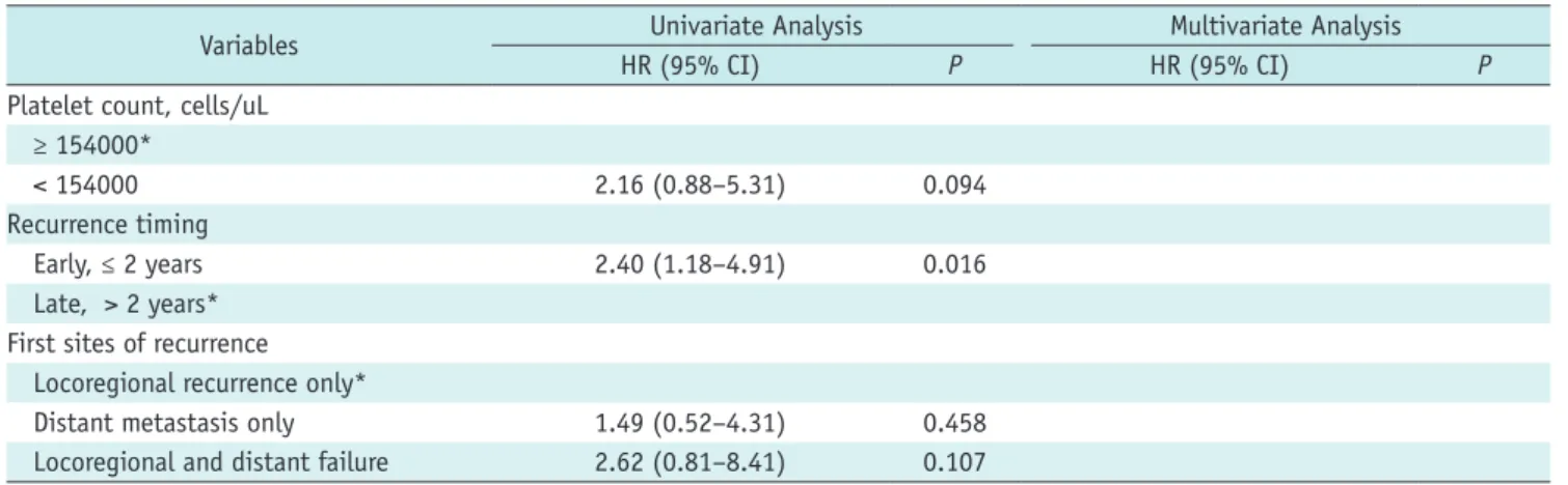 Table 2. Univariate and Multivariate Analyses for 3-Year Post-Recurrence Survival (Continued)