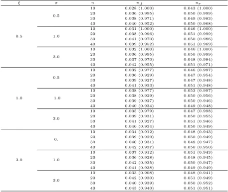 Table 4.1 Frequentist coverage probability of 0.05 (0.95) posterior quantiles of ξ