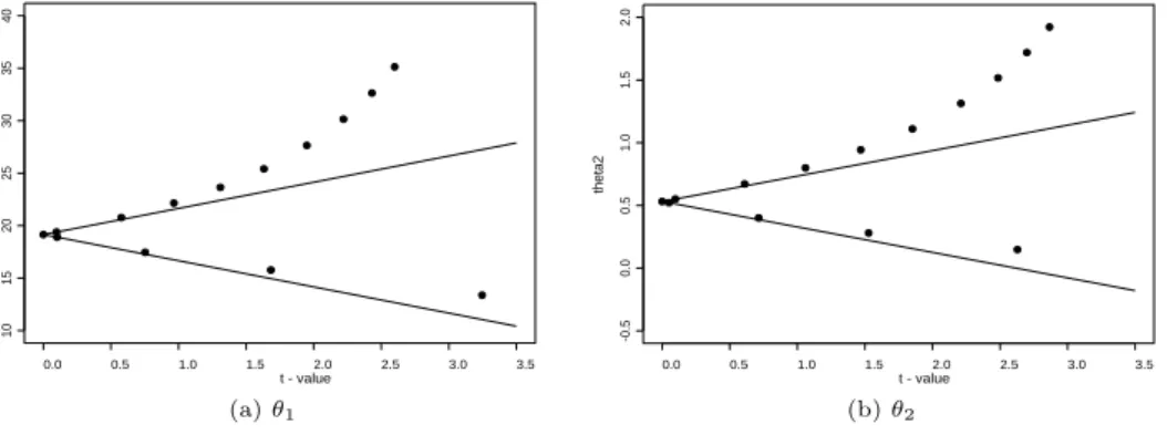 Figure 4.1 Confidence curves for θ 1 and θ 2